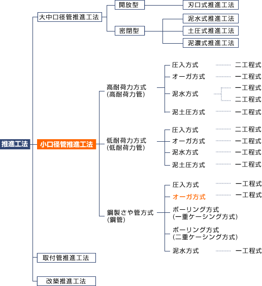 推進工法の分類